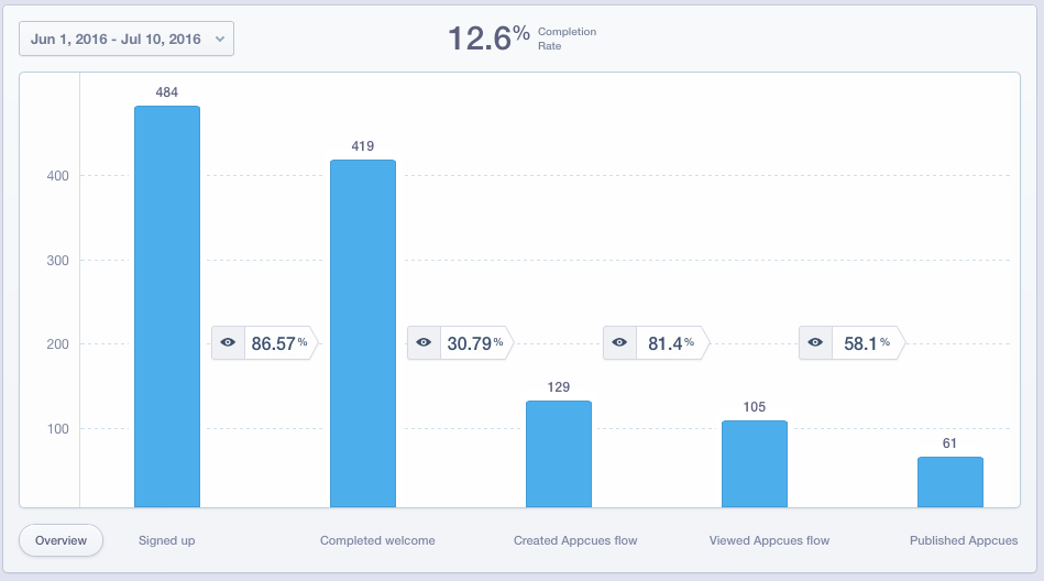 Appcues old onboarding Mixpanel funnel