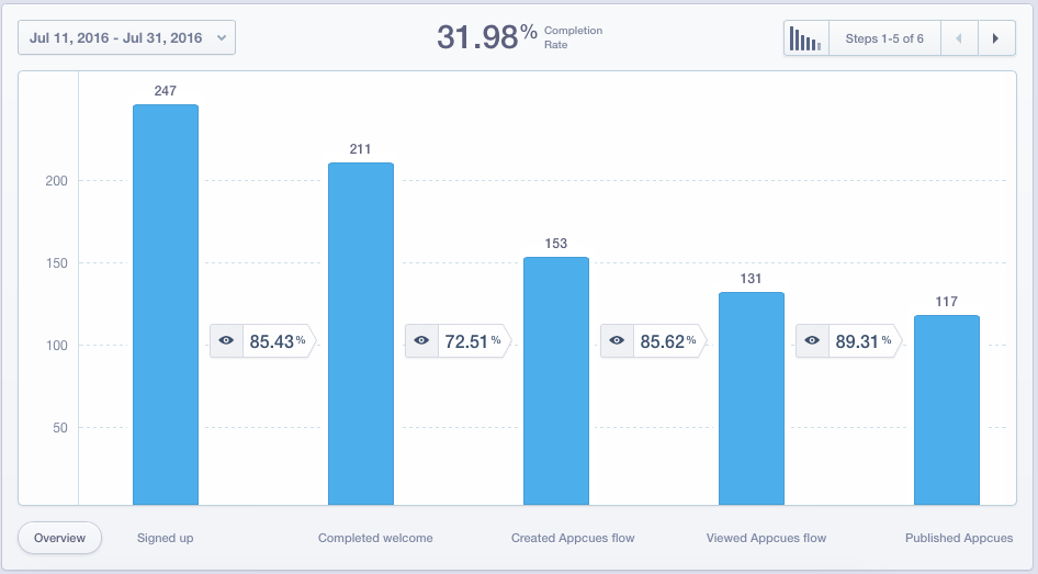 Appcues new onboarding Mixpanel funnel