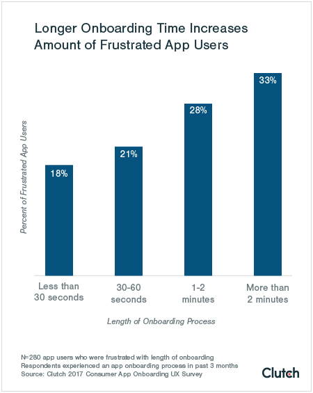 This is a bar graph showing that longer onboarding time increases amount of frustrated app users. It shows user frustration on the y axis and length of onboarding process on the x axis, with more user frustration shown the longer an onboarding process takes.