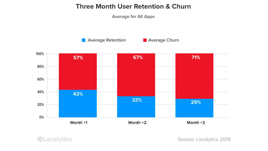 This is a bar graphing showing average user retention and user churn rates for mobile apps in 2018. Churn is shown in red, retention in blue.