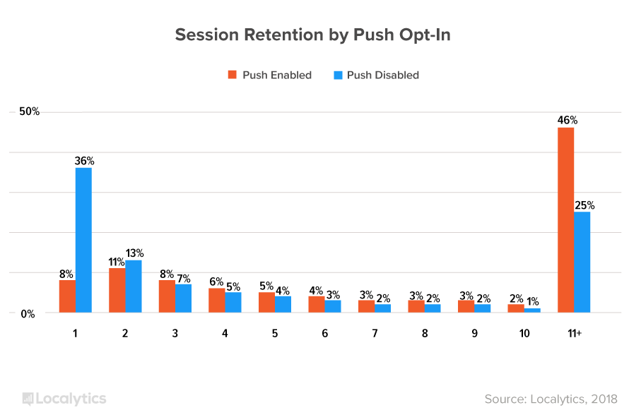 A graph from Localytics that shows users who opted into push notifications were nearly twice as likely to use an app 11 or more times than users who disabled push notifications