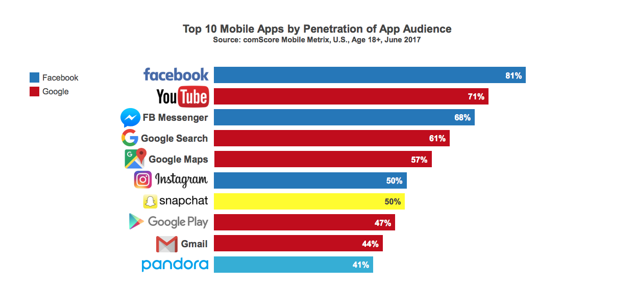 This is a horizontal bar graph showing the 10 top mobile apps in 2017. Facebook and Google own 8/10 of the top apps.