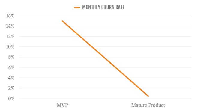 This is a graph showing monthly churn rate. It shows a percentage on the y axis, and MVP and mature product on the x axis. There is a downward sloping line indicating that more mature products have a lower churn rate.