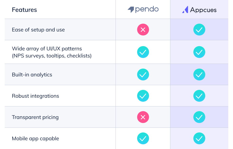 Appcues features vs. Pendo features