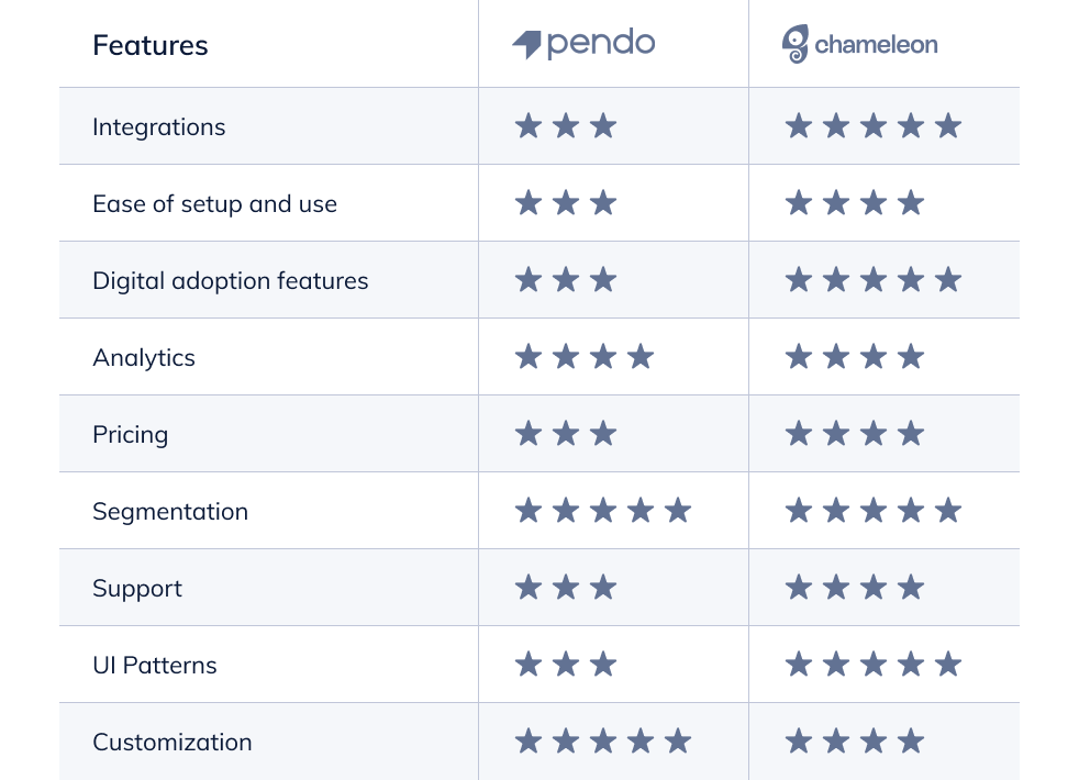 Pendo vs. Chameleon: customer ratings by feature