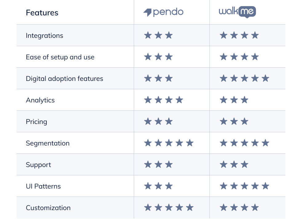 Pendo vs. WalkMe: customer ratings by feature
