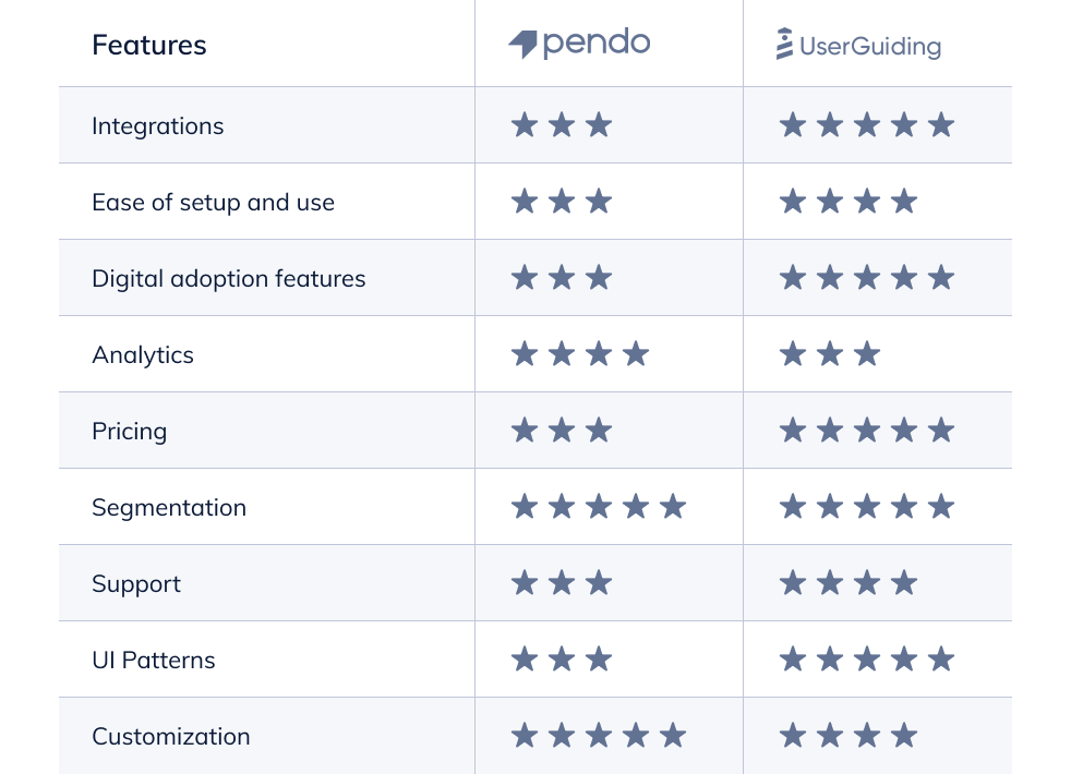 Pendo vs. UserGuiding: customer ratings by feature