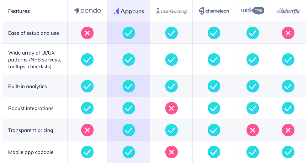 Pendo vs. Appcues vs. UserGuiding vs. Chameleon vs. WalkMe vs. WhatFix feature comparison chart