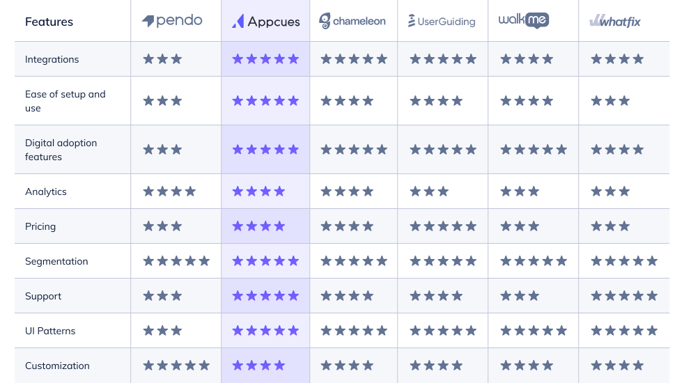 Pendo vs. Appcues vs. UserGuiding vs. Chameleon vs. WalkMe vs. WhatFix customer rating chart
