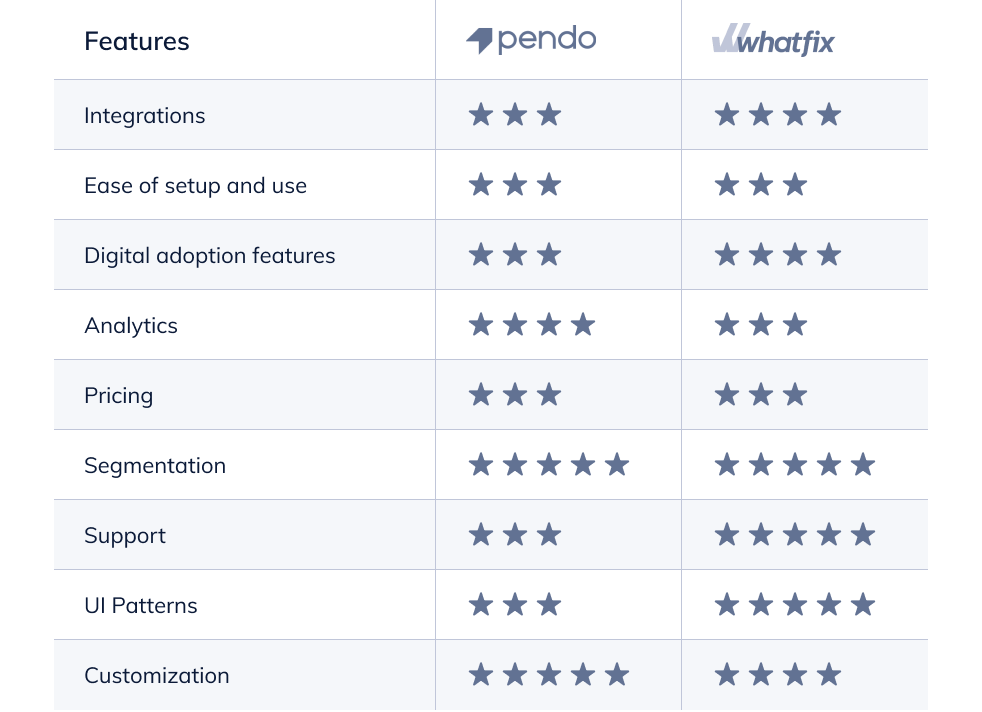 Pendo vs. WhatFix: customer ratings by feature