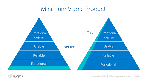 An image of two triangles that shows a MVP has slices of a working product (functional, reliable, usable, and with emotional design)