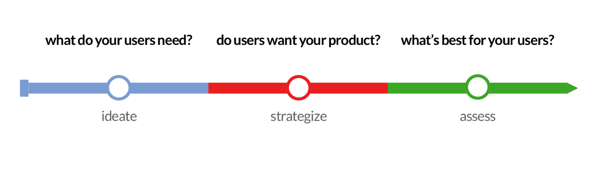 an image of an arrow. First, along the arrow is the section "ideate" with the question "what do your users need?". Next, the middle section is "strategize" with the question "do you users want your product?". The final section is "success" with the question, "what's best for your users?" 