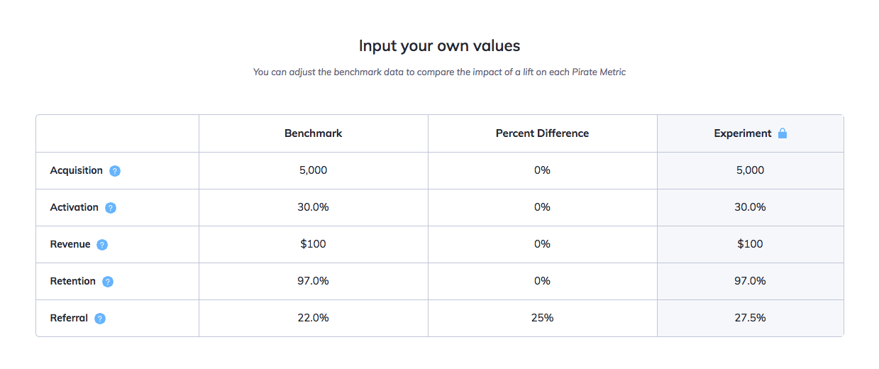 this is a table comparing the impact of different pirate metrics. this table measures a 25% difference in referrals. There are columns for benchmark values, percent difference, and experiment results