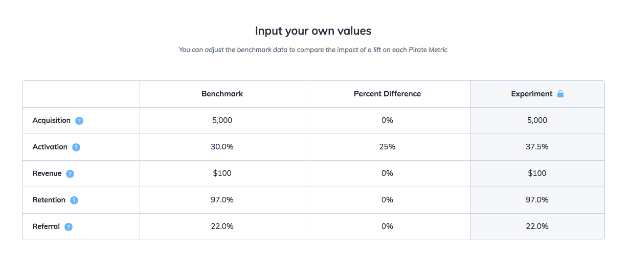 this is a table comparing the impact of different pirate metrics. this table measures a 25% difference in activation. There are columns for benchmark values, percent difference, and experiment results