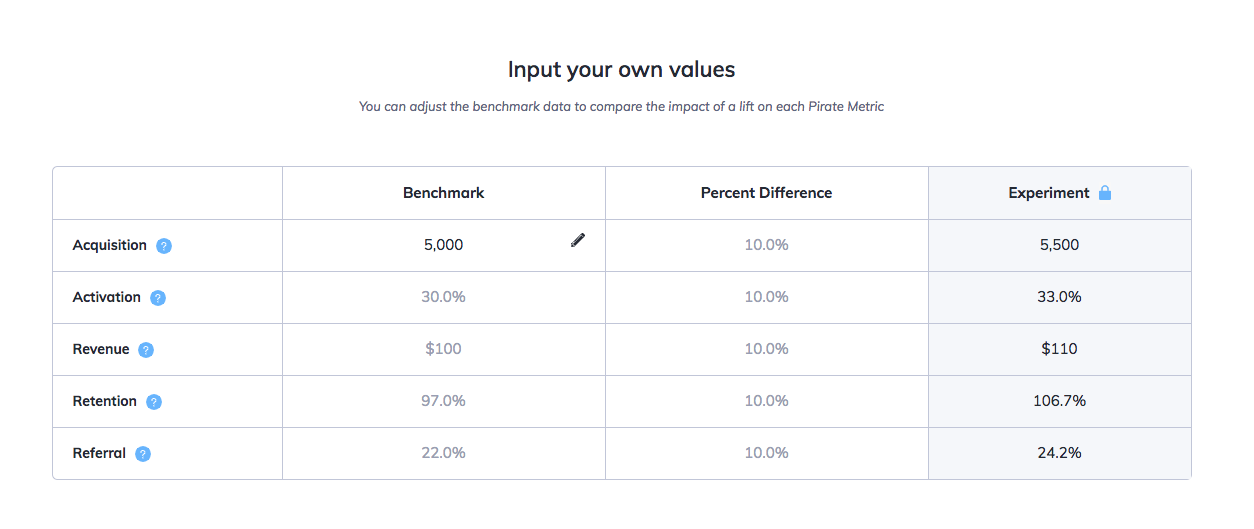 This is an image of online calculator that compares the different pirate metrics for saas startup growth. those metrics include acquisition activation revenue retention and referral