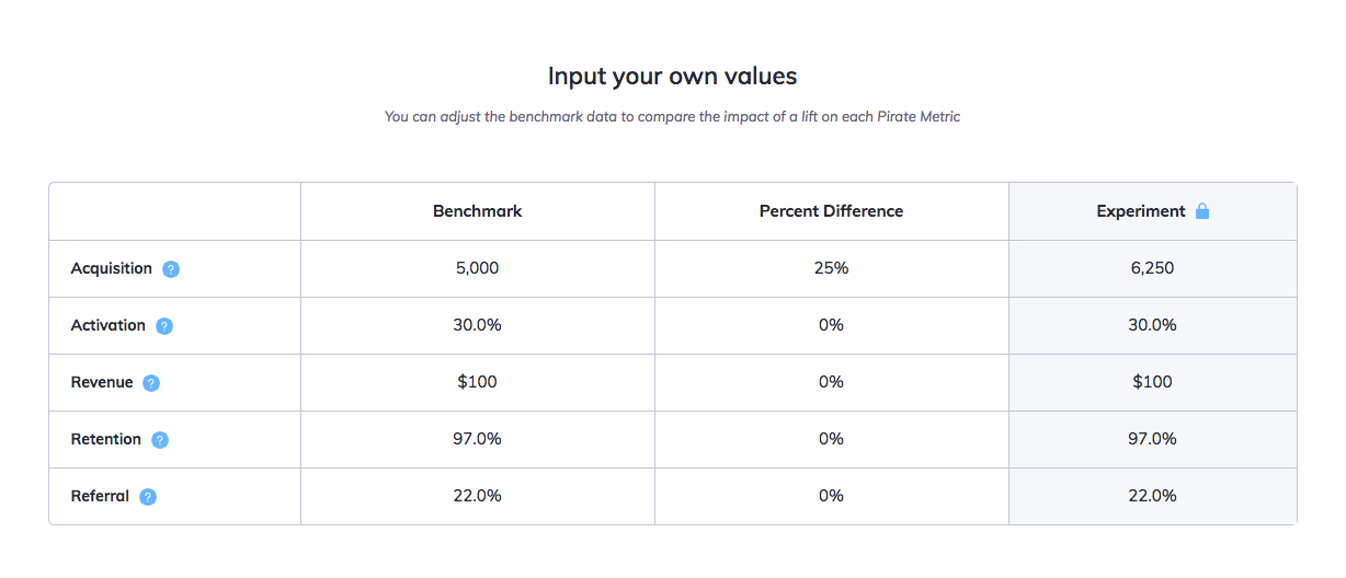 this is a table comparing the impact of different pirate metrics. this table measures a 25% difference in acquisition. There are columns for benchmark values, percent difference, and experiment results