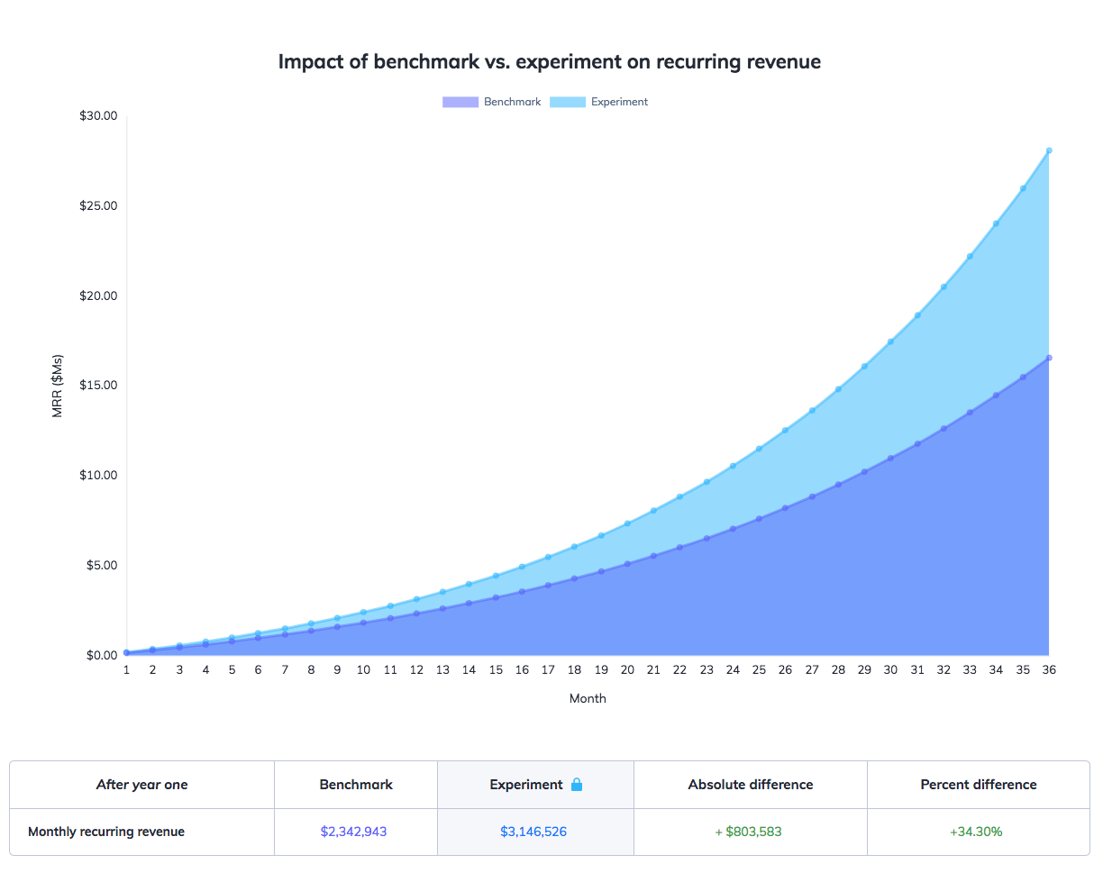 This is a graph showing the impact of activation on monthly recurring revenue, demonstrating why improving activation rates is so important.