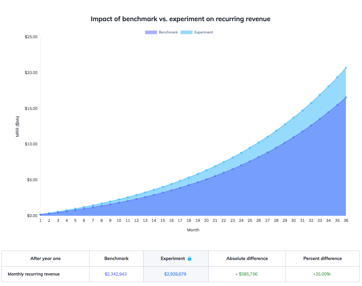 this is a graph comparing the impact of benchmark metrics vs experiment metrics on recurring revenue (MRR). On the x axis, number of months. on the y axis, MRR in millions. Below the graph is a table showing MRR after one year with columns for benchmark data, experiment data, absolute difference, and percent difference