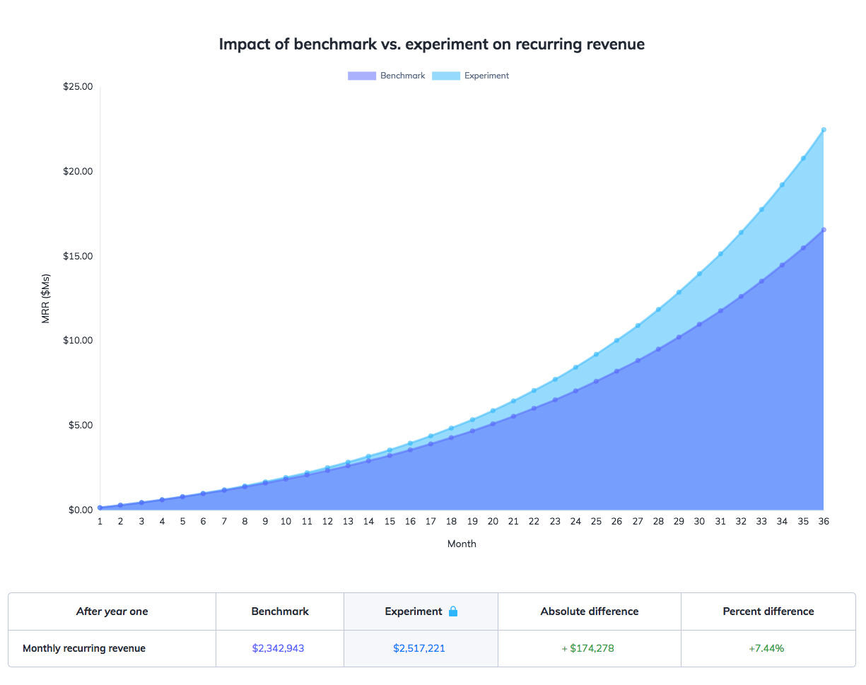this is a graph comparing the impact of benchmark metrics vs experiment metrics on recurring revenue (MRR). On the x axis, number of months. on the y axis, MRR in millions. Below the graph is a table showing MRR after one year with columns for benchmark data, experiment data, absolute difference, and percent difference