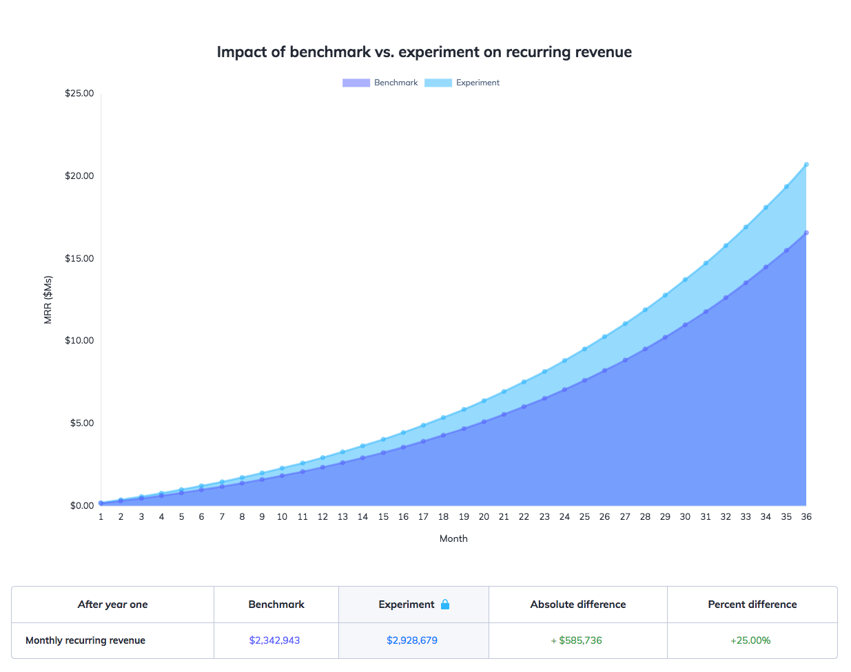 this is a graph comparing the impact of benchmark metrics vs experiment metrics on recurring revenue (MRR). On the x axis, number of months. on the y axis, MRR in millions. Below the graph is a table showing MRR after one year with columns for benchmark data, experiment data, absolute difference, and percent difference