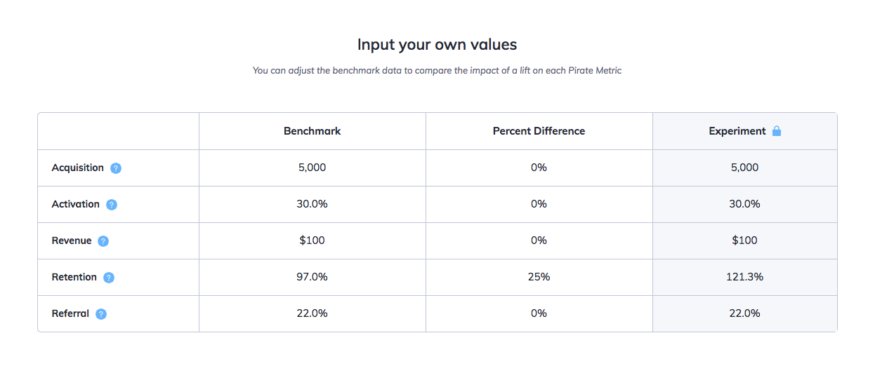 this is a table comparing the impact of different pirate metrics. this table measures a 25% difference in retention. There are columns for benchmark values, percent difference, and experiment results