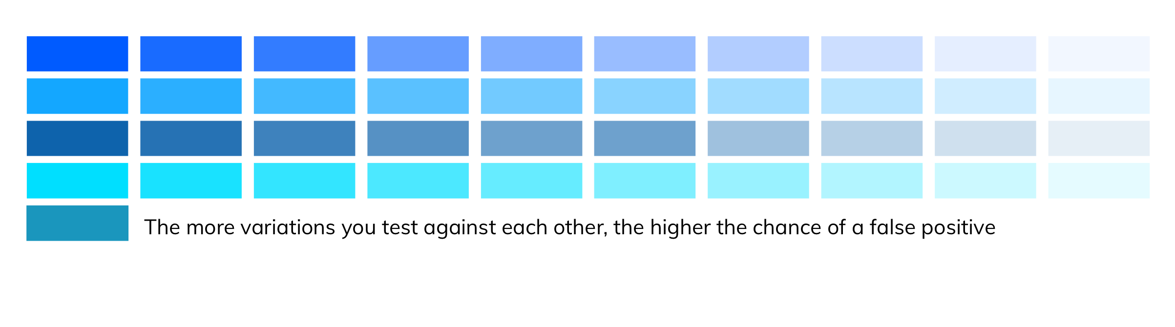 An image of rows and columns of boxes that says, "the more variations you test against each other, the higher the chance of a false positive
