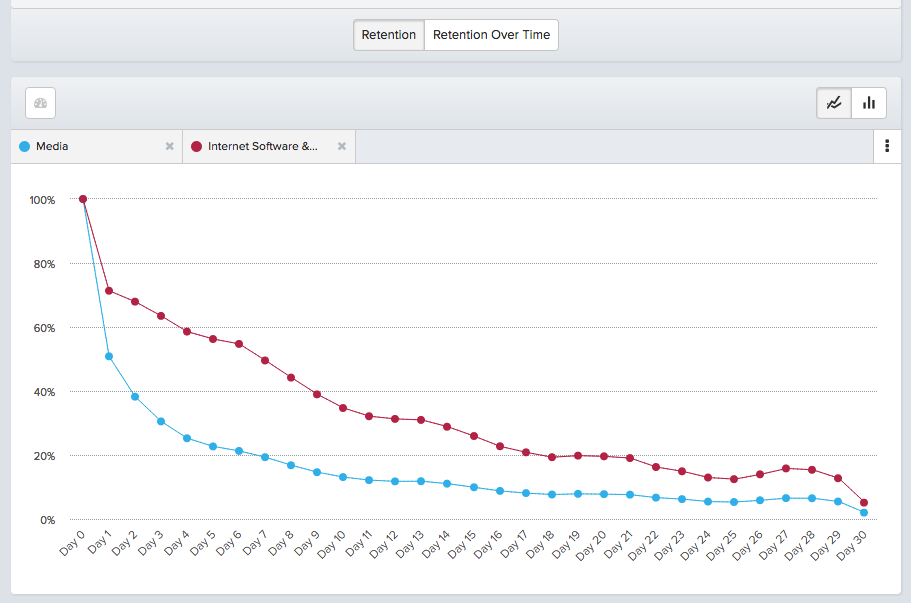 A graph of decreasing customer retention over time