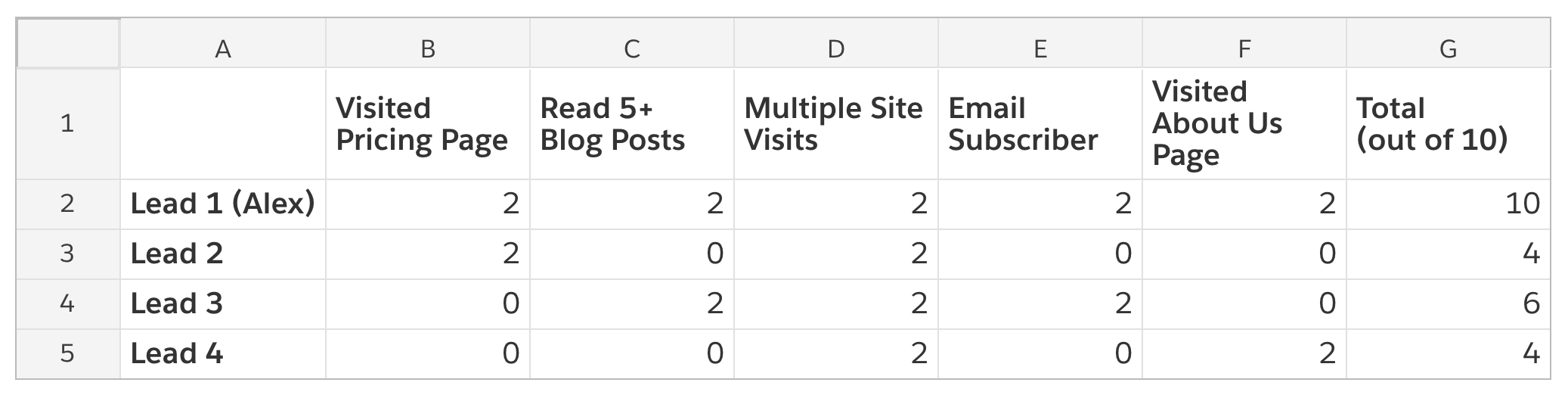 A screenshot of a lead score matrix with information including if they visited the pricing page, read more than five blog posts, visited the site multiple times, is subscribed to the email list, and if they visted the about us page. 
