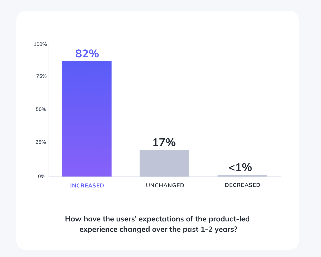 Chart of Product-led user expectations increasing over the past 2 years