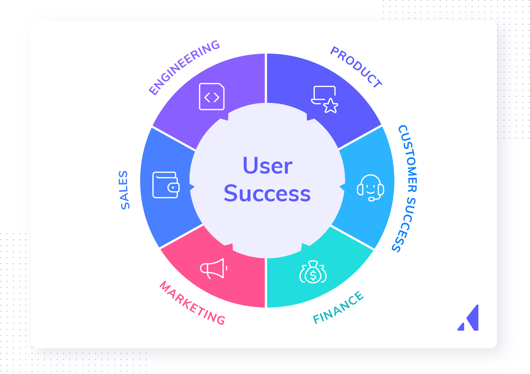 User success is the center of the product-led experience.