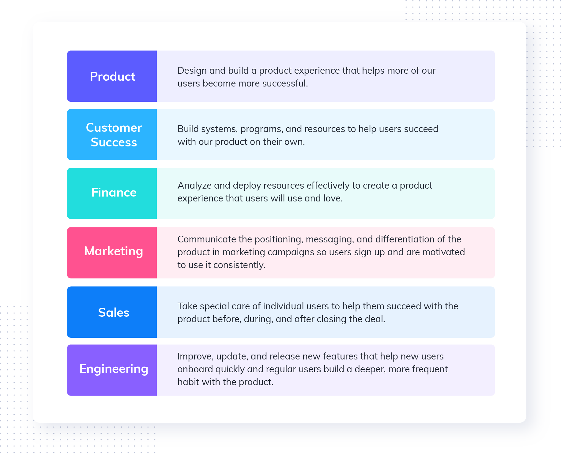 How every team supports product-led growth
