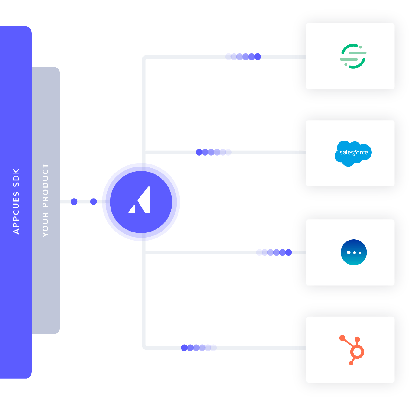 An illustration of how Appcues works, showing the Appcues SDK sitting on top of your product. Information can then be passed to Appcues and any other product in your technology stack, including Segment, Salesforce, Mixpanel, and Hubspot.