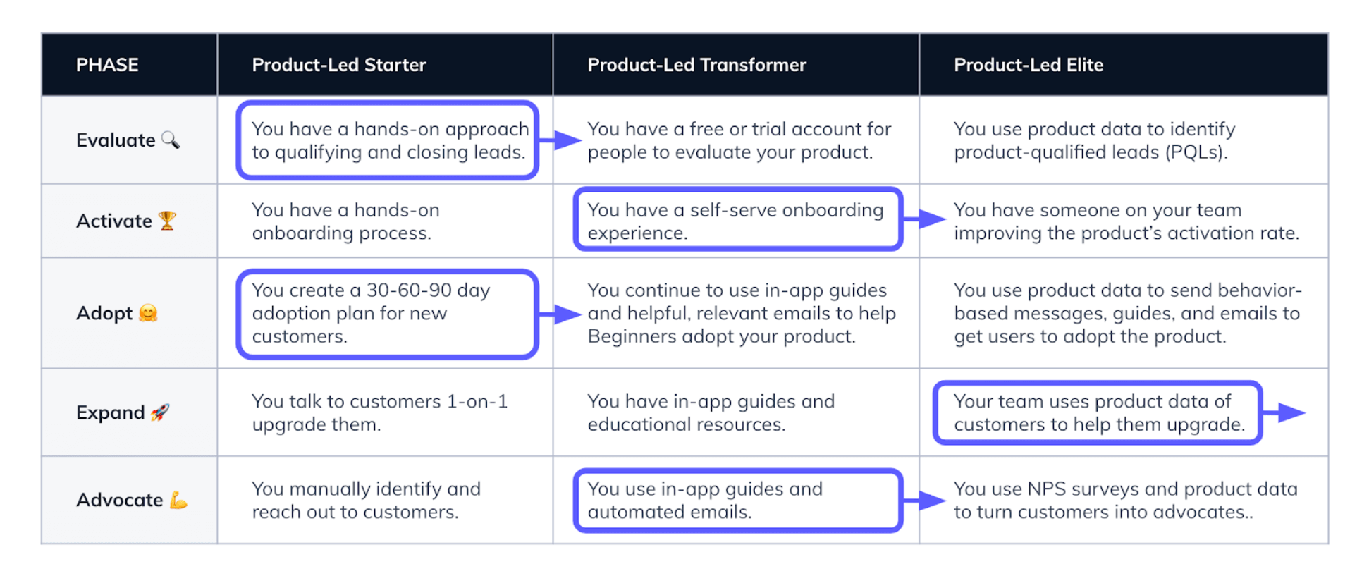 product-led growth maturity assessment chart