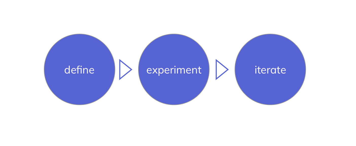A diagram showing three stages: define, experiment, and iterate