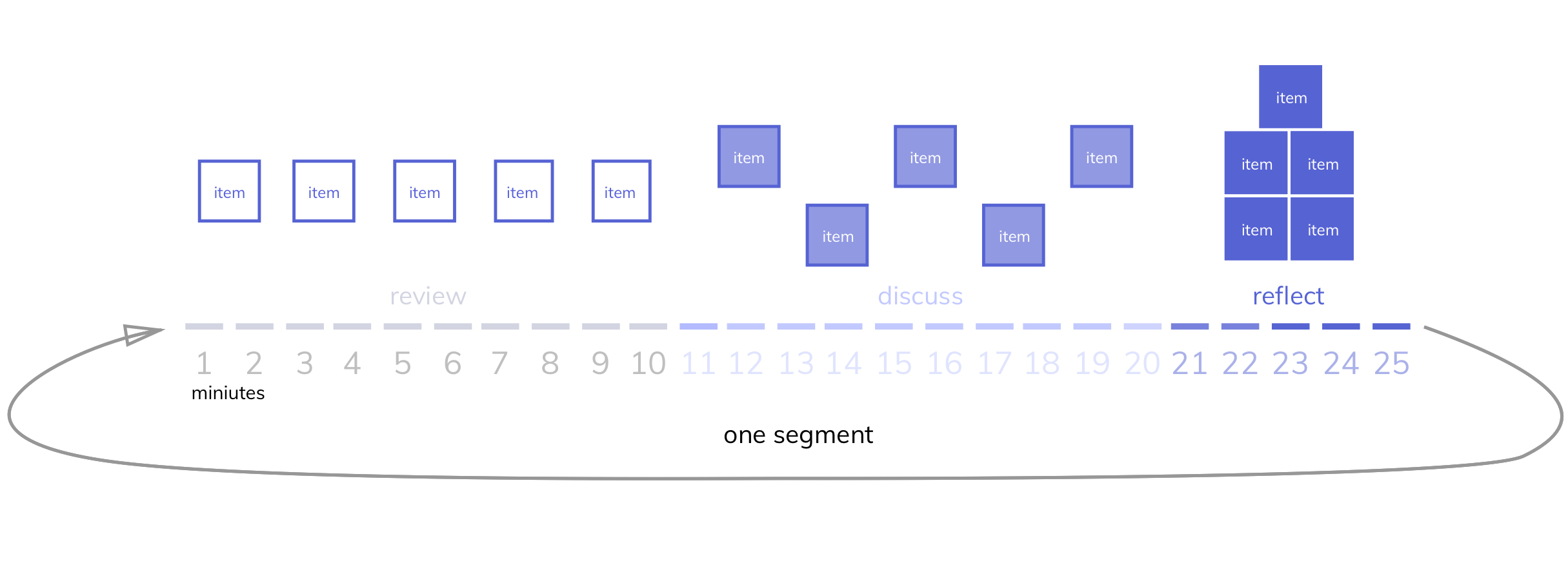 An image that breaks down a sample product meeting, showing that you can break the meeting into segments