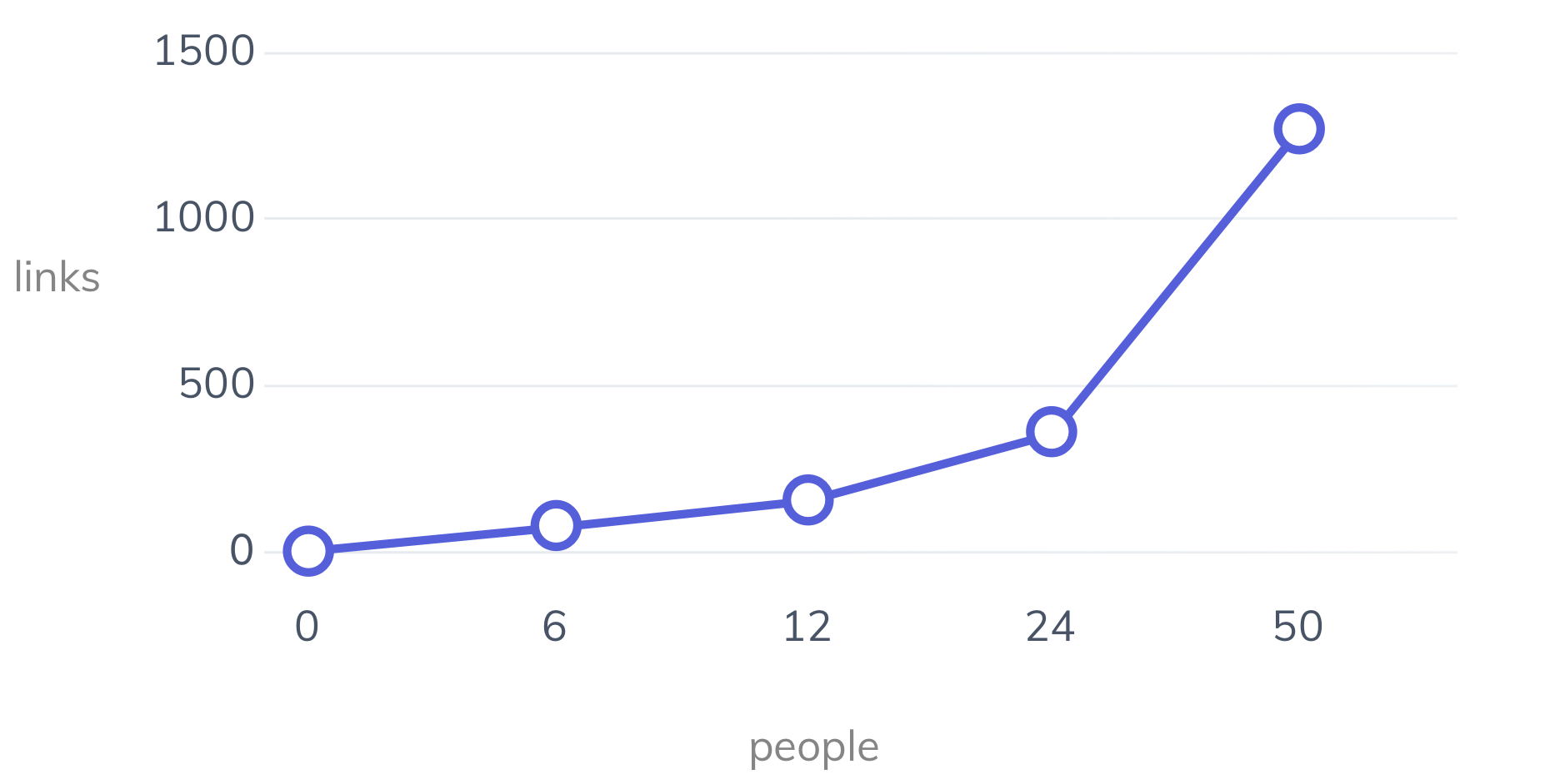A graph showing how the amount of links between people increase with additional people