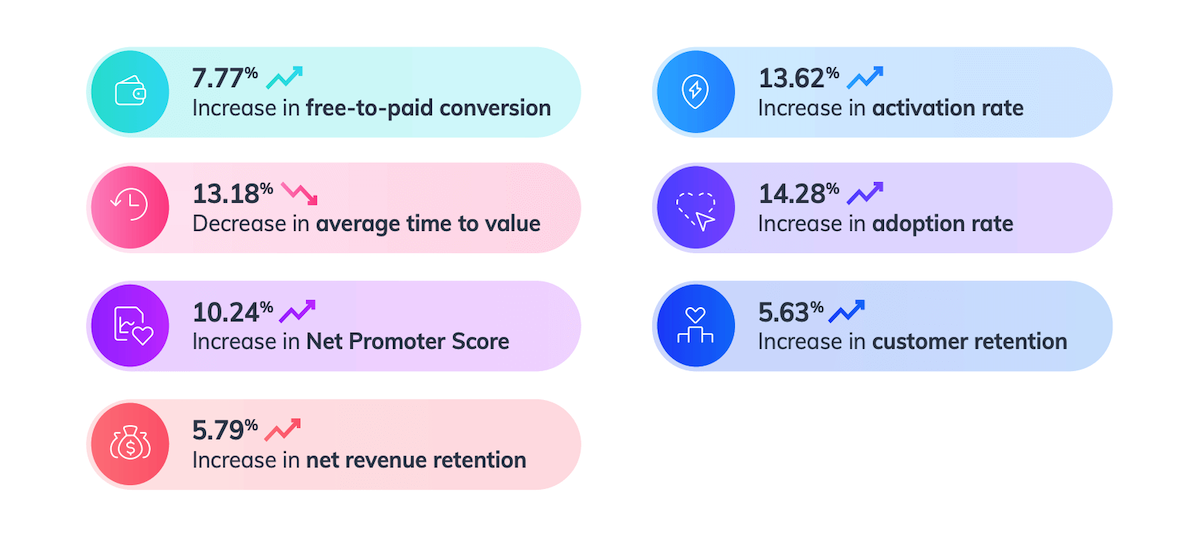Appcues customers benchmarked improvements
