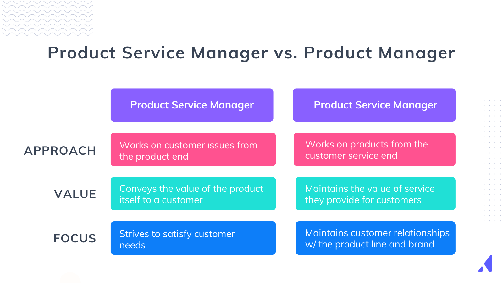 Chart of product service manager vs. product manager responsibilities 