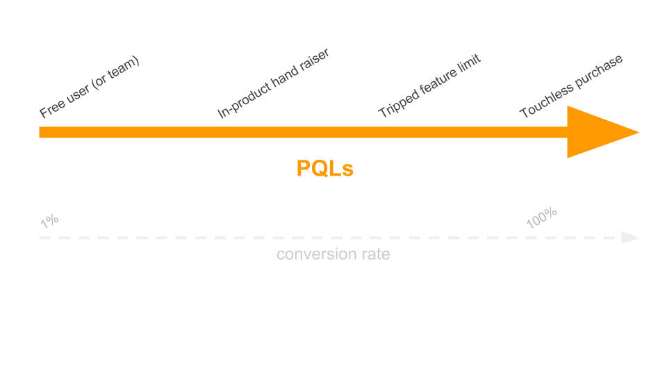 how to prioritize pqls