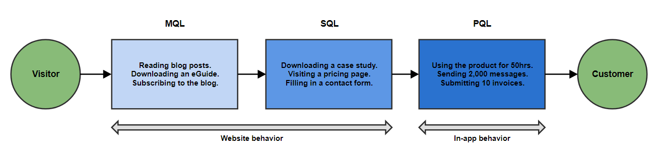 The MQL/SQL framework relies on website behavior to predict when a lead is ready to buy. The PQL framework uses a more direct indicator: in-app behavior. 