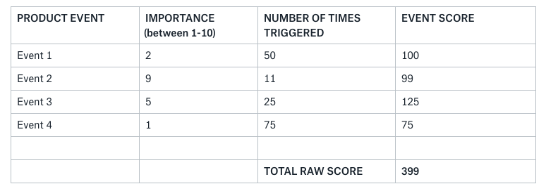 a table to score user engagement