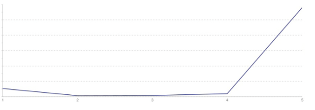 j shape curve 5 star rating youtube