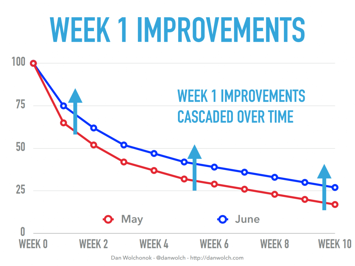 this is a graph that shows the compounding improvements of user retention over time