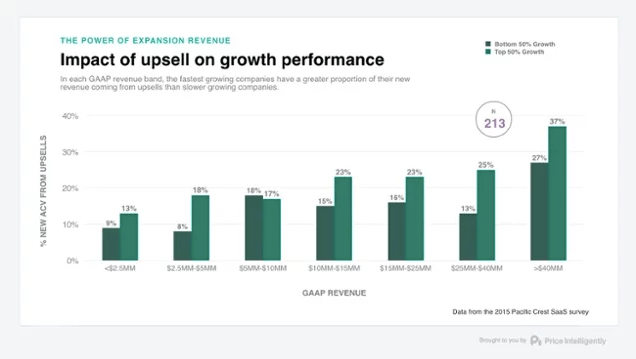profitwell chart impact of upselling and expansion revenue on growth