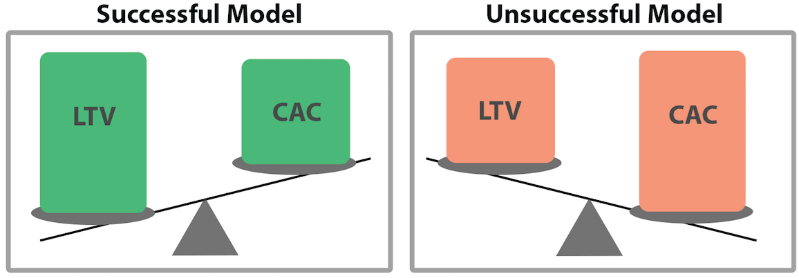 illustration showing that lifetime value should be higher than cost of acquisition (LTV>CAC)