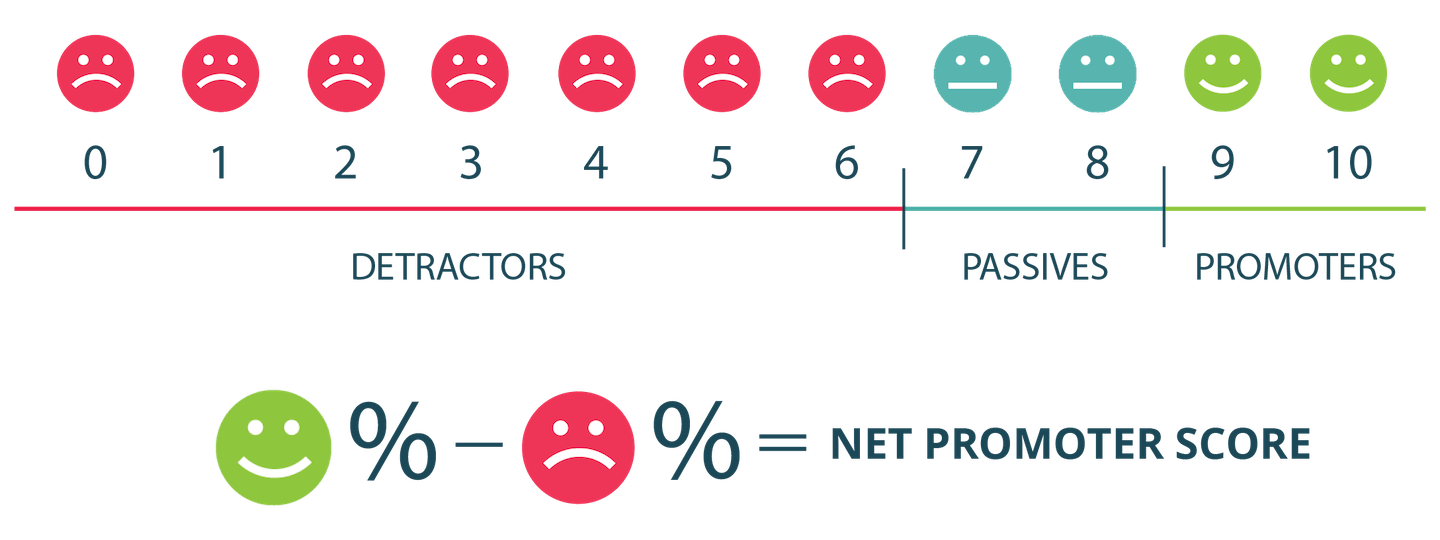 net promoter score smiley face illustration showing detractors, passives, and promoters