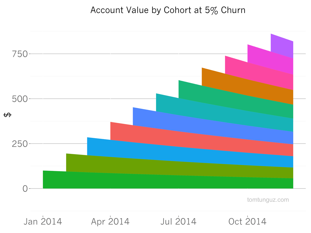 account value by cohort at 5 percent churn 