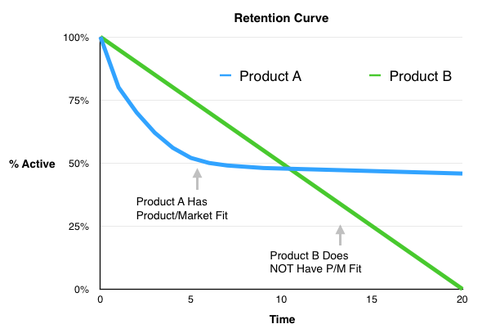 retention curve chart comparing 2 products with good product/market fit and bad p/m fit 