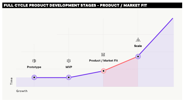 full cycle product development stages: prototype to mvp to product market fit to scale