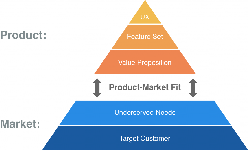 product market fit pyramid showing the relationship between product offering and market needs
